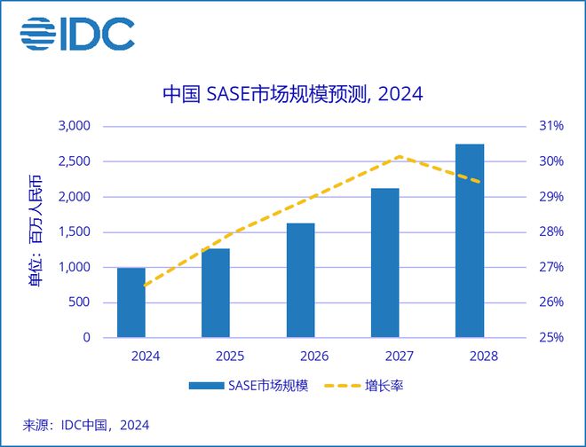 中国SASE市场规模达到约10亿元人民币开元棋牌appIDC：预计2024全年